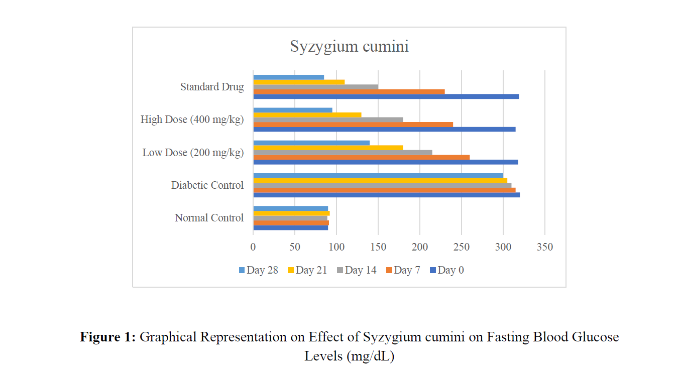 Pharmacodynamic Evaluation of Syzygium Cumini Extract in Experimental Diabetic Models - Issue cover