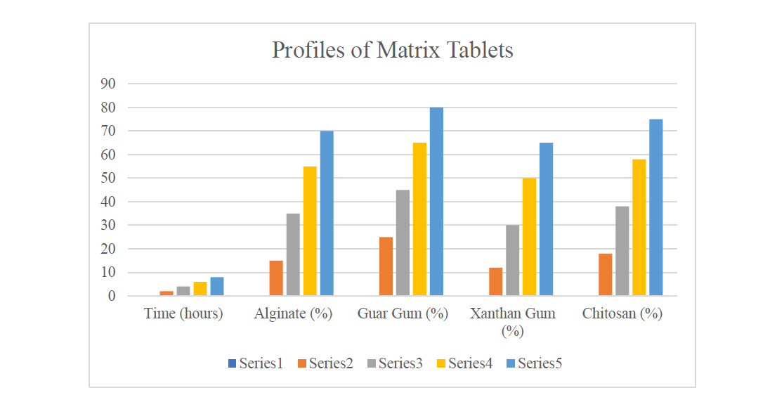 Evaluation of Sustained Release MatrixTablets Using Natural Polymers - Issue cover