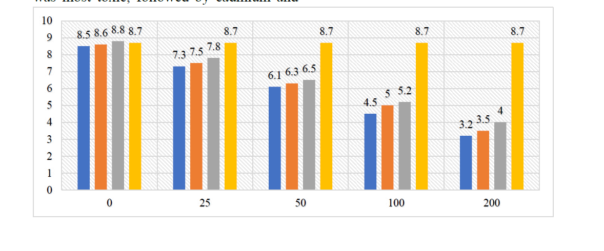 Effect of Heavy Metals on Germination andGrowth of Trigonella Foenum-Graecum - Issue cover