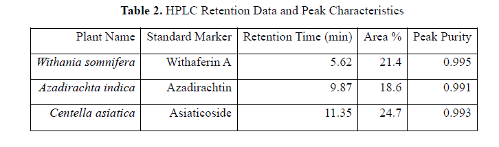 TLC And HPLC Fingerprinting of Medicinal Plants Used in Indian Traditional Medicine - Issue cover