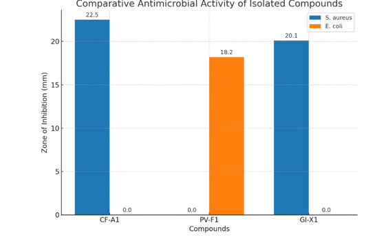 Isolation And Characterization of Novel Bioactive Compounds from Endemic Medicinal Plants of The Western Ghats - Issue cover