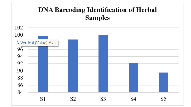 Cover image for Authentication and Adulteration Detection of Herbal Raw Materials Using DNA Barcoding and FTIR Fingerprinting